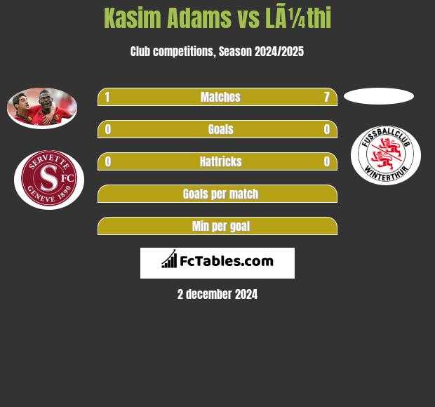 Kasim Adams vs LÃ¼thi h2h player stats