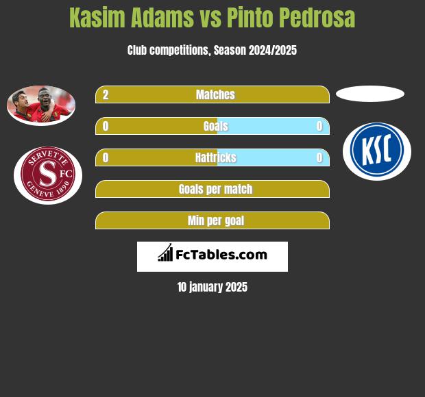 Kasim Adams vs Pinto Pedrosa h2h player stats