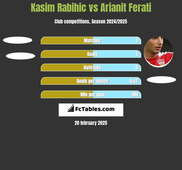 Kasim Rabihic vs Arianit Ferati h2h player stats