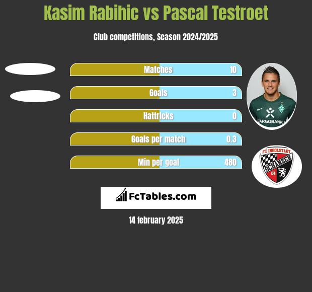 Kasim Rabihic vs Pascal Testroet h2h player stats