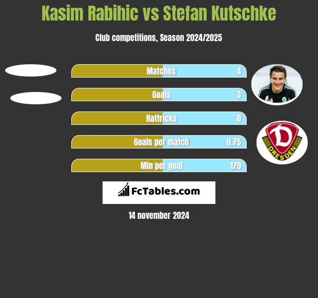 Kasim Rabihic vs Stefan Kutschke h2h player stats