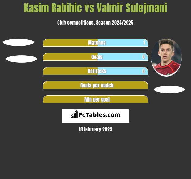 Kasim Rabihic vs Valmir Sulejmani h2h player stats