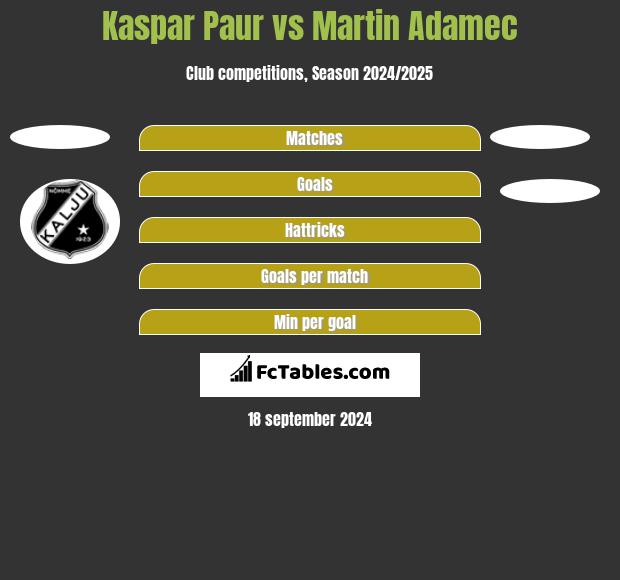 Kaspar Paur vs Martin Adamec h2h player stats