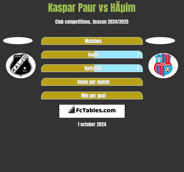 Kaspar Paur vs HÃµim h2h player stats