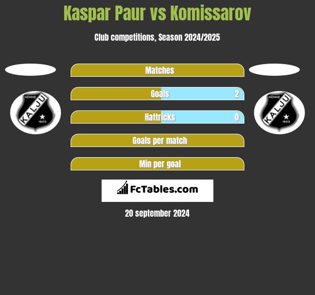 Kaspar Paur vs Komissarov h2h player stats