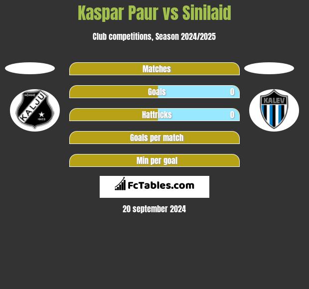 Kaspar Paur vs Sinilaid h2h player stats