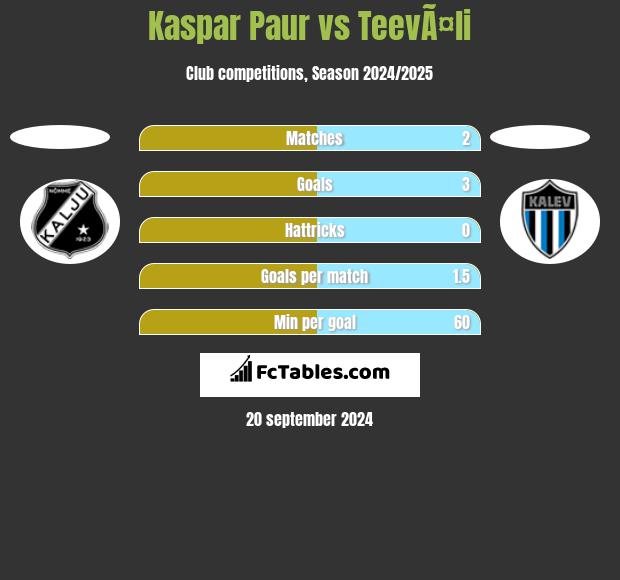 Kaspar Paur vs TeevÃ¤li h2h player stats