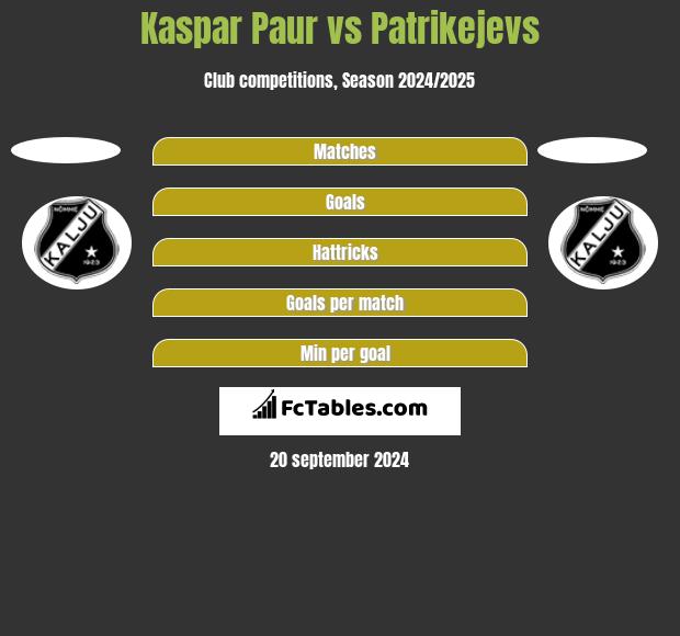 Kaspar Paur vs Patrikejevs h2h player stats