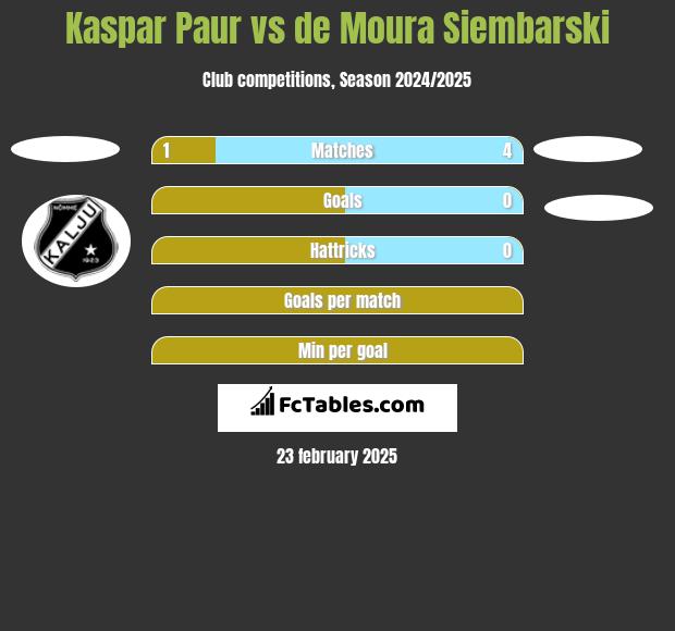 Kaspar Paur vs de Moura Siembarski h2h player stats