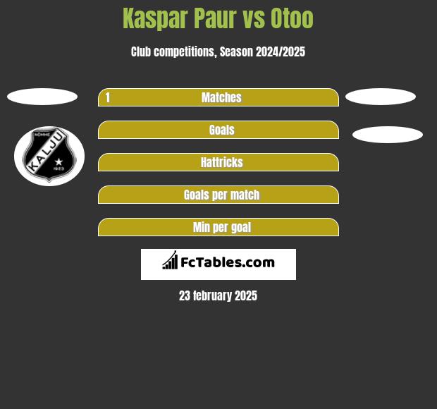 Kaspar Paur vs Otoo h2h player stats