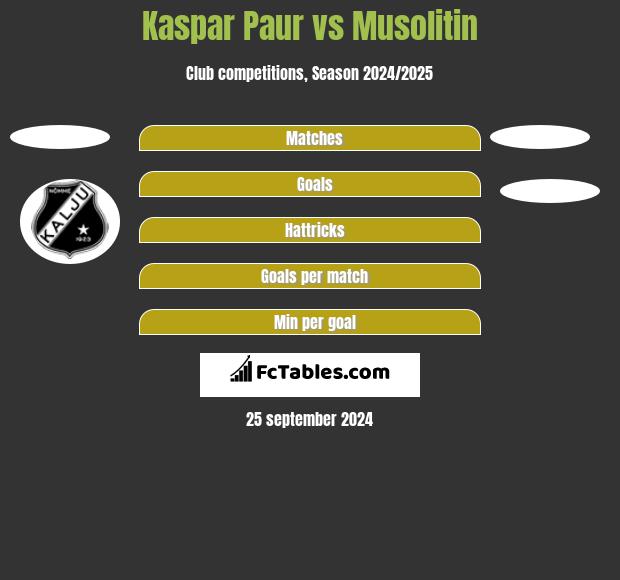 Kaspar Paur vs Musolitin h2h player stats