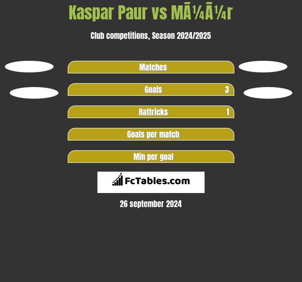 Kaspar Paur vs MÃ¼Ã¼r h2h player stats