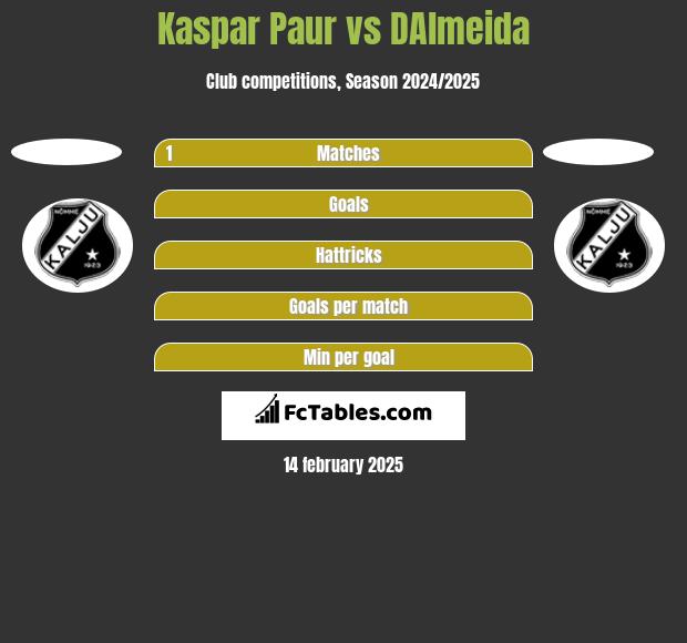 Kaspar Paur vs DAlmeida h2h player stats