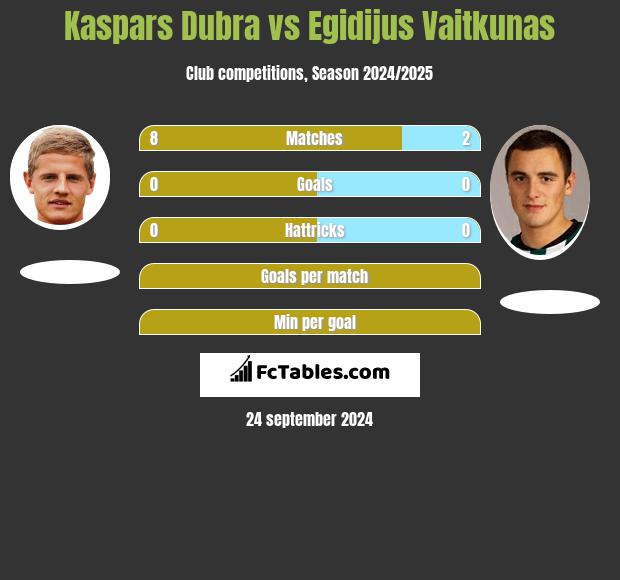 Kaspars Dubra vs Egidijus Vaitkunas h2h player stats