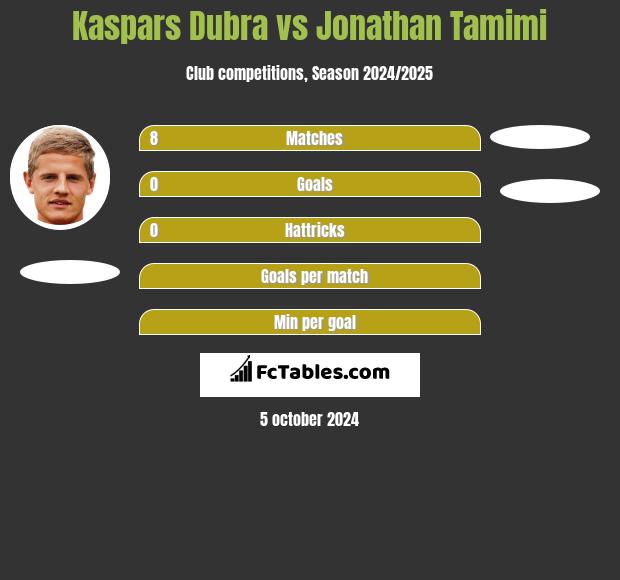 Kaspars Dubra vs Jonathan Tamimi h2h player stats