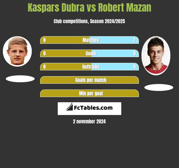 Kaspars Dubra vs Robert Mazan h2h player stats