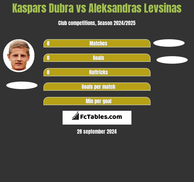 Kaspars Dubra vs Aleksandras Levsinas h2h player stats