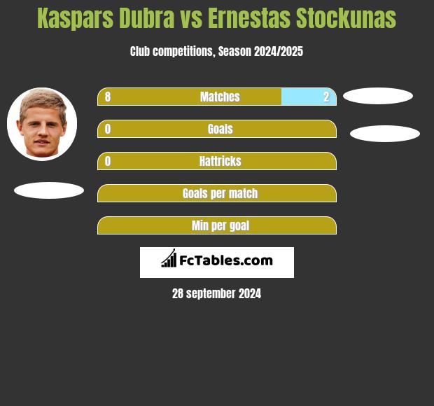 Kaspars Dubra vs Ernestas Stockunas h2h player stats