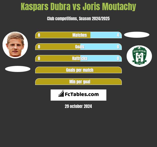 Kaspars Dubra vs Joris Moutachy h2h player stats