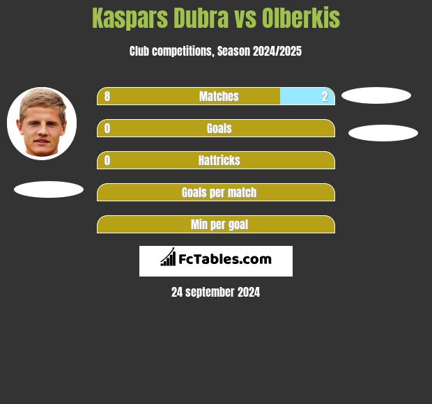 Kaspars Dubra vs Olberkis h2h player stats