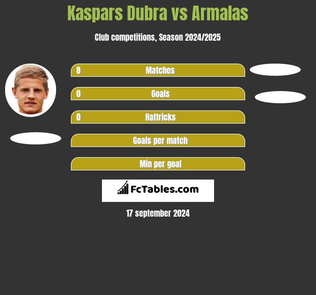 Kaspars Dubra vs Armalas h2h player stats