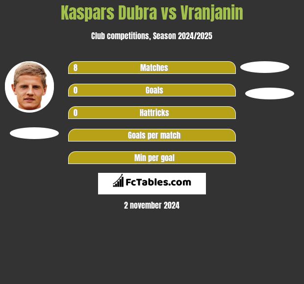 Kaspars Dubra vs Vranjanin h2h player stats