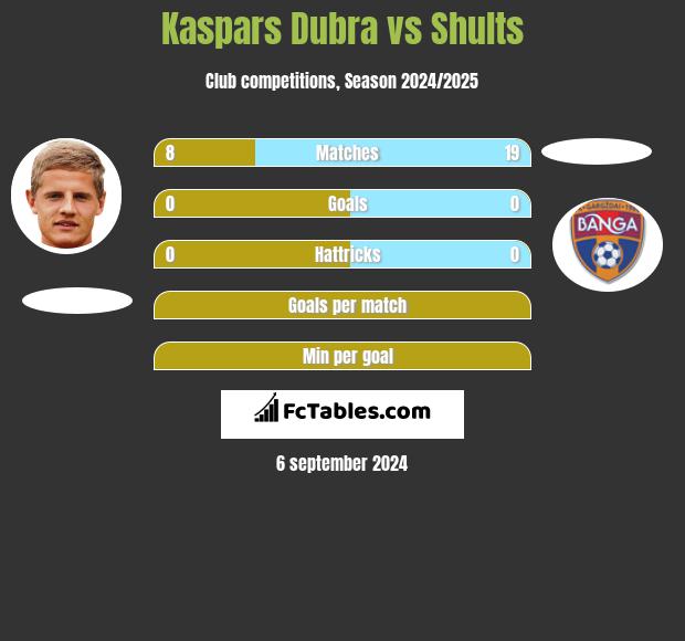 Kaspars Dubra vs Shults h2h player stats