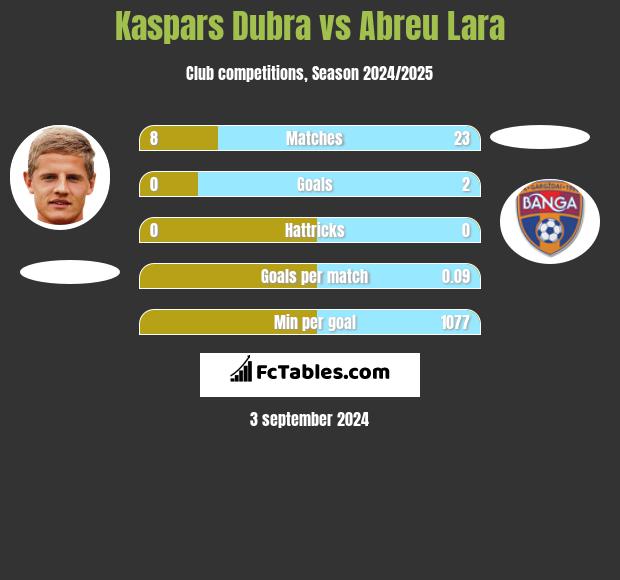 Kaspars Dubra vs Abreu Lara h2h player stats