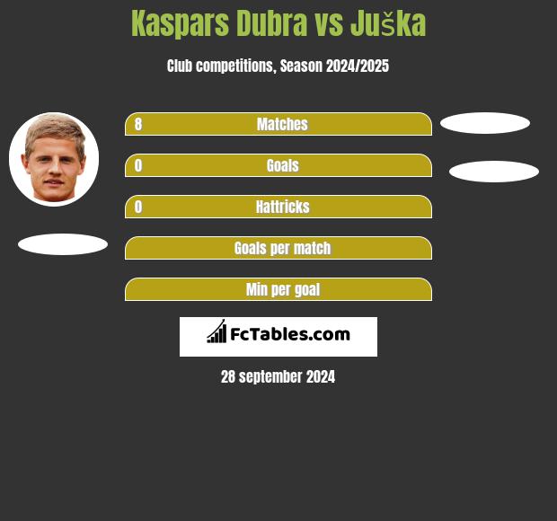 Kaspars Dubra vs Juška h2h player stats