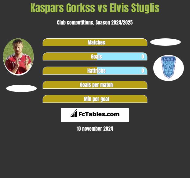 Kaspars Gorkss vs Elvis Stuglis h2h player stats