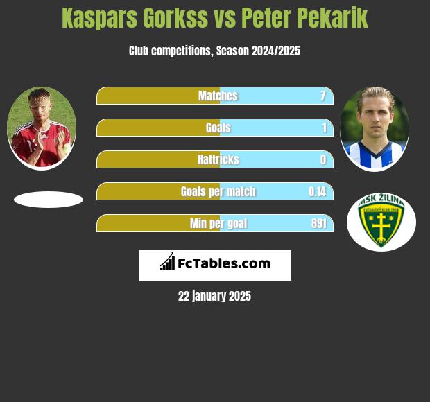 Kaspars Gorkss vs Peter Pekarik h2h player stats