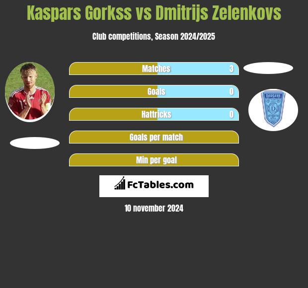 Kaspars Gorkss vs Dmitrijs Zelenkovs h2h player stats