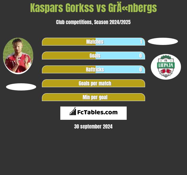 Kaspars Gorkss vs GrÄ«nbergs h2h player stats