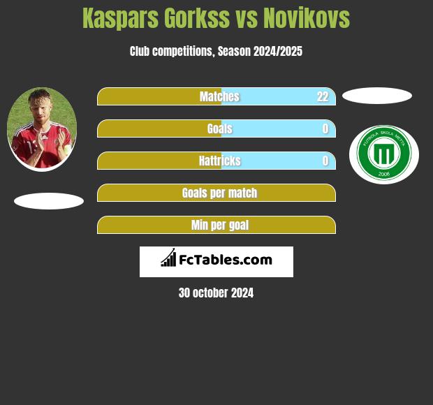 Kaspars Gorkss vs Novikovs h2h player stats