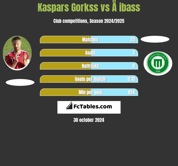 Kaspars Gorkss vs Å ibass h2h player stats