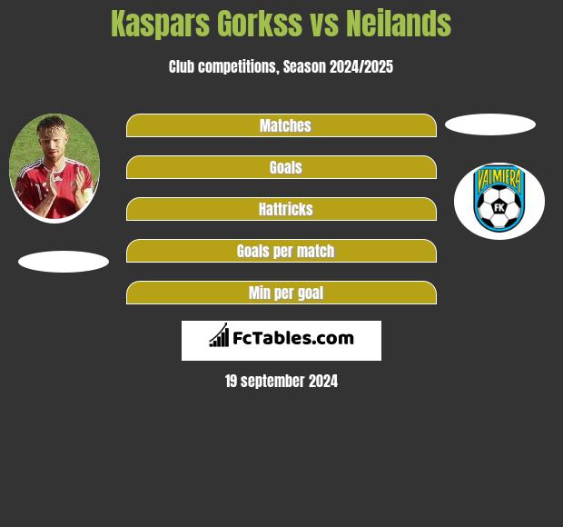 Kaspars Gorkss vs Neilands h2h player stats