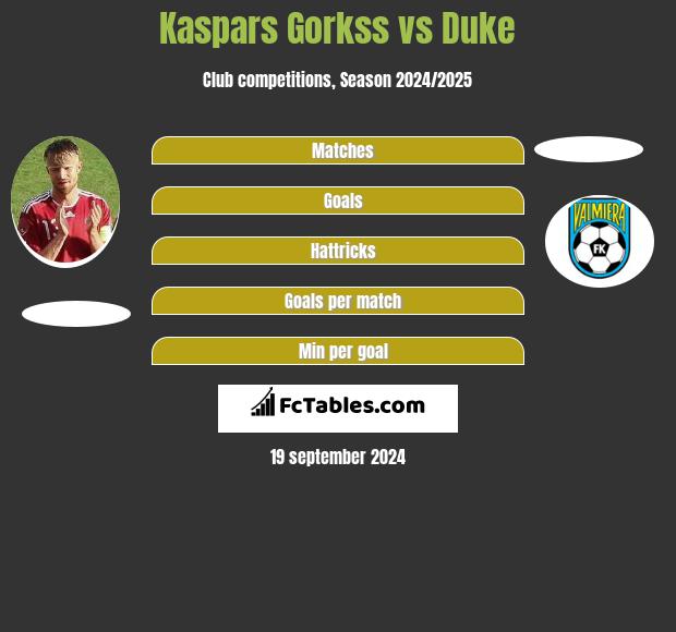 Kaspars Gorkss vs Duke h2h player stats