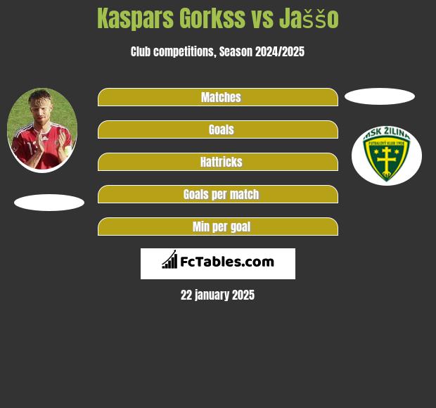 Kaspars Gorkss vs Jaššo h2h player stats