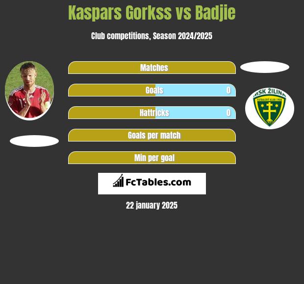 Kaspars Gorkss vs Badjie h2h player stats