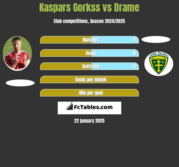 Kaspars Gorkss vs Drame h2h player stats