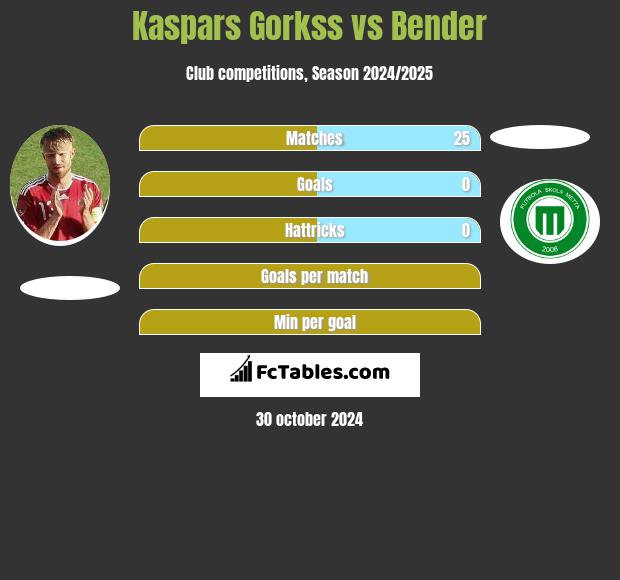 Kaspars Gorkss vs Bender h2h player stats