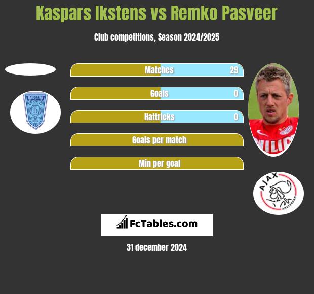 Kaspars Ikstens vs Remko Pasveer h2h player stats