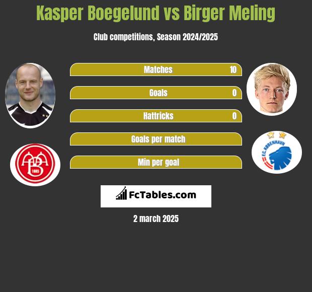 Kasper Boegelund vs Birger Meling h2h player stats