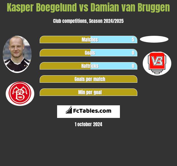 Kasper Boegelund vs Damian van Bruggen h2h player stats