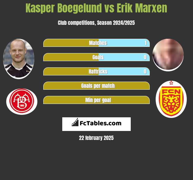 Kasper Boegelund vs Erik Marxen h2h player stats