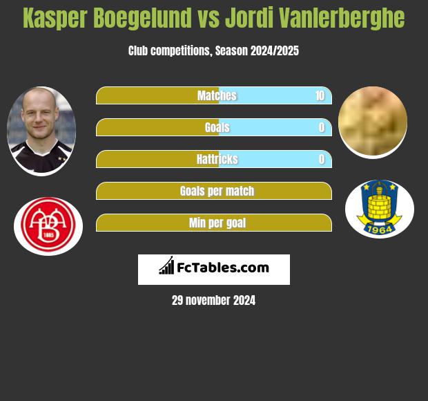 Kasper Boegelund vs Jordi Vanlerberghe h2h player stats