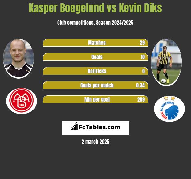 Kasper Boegelund vs Kevin Diks h2h player stats