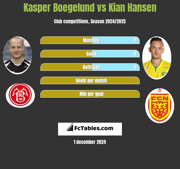 Kasper Boegelund vs Kian Hansen h2h player stats