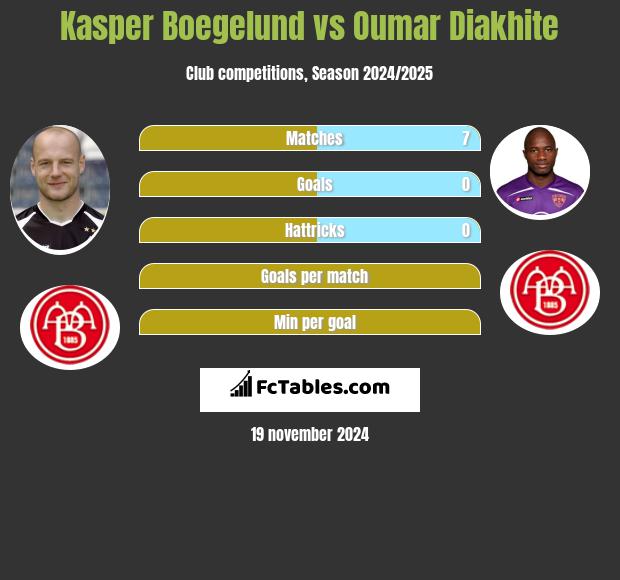 Kasper Boegelund vs Oumar Diakhite h2h player stats