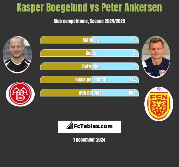 Kasper Boegelund vs Peter Ankersen h2h player stats